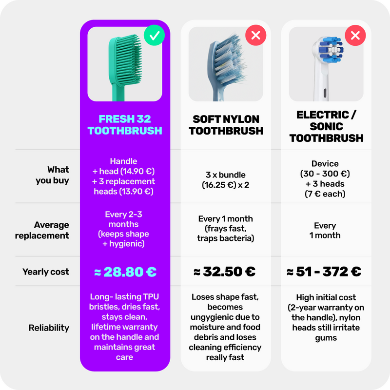 8. Lower yearly cost