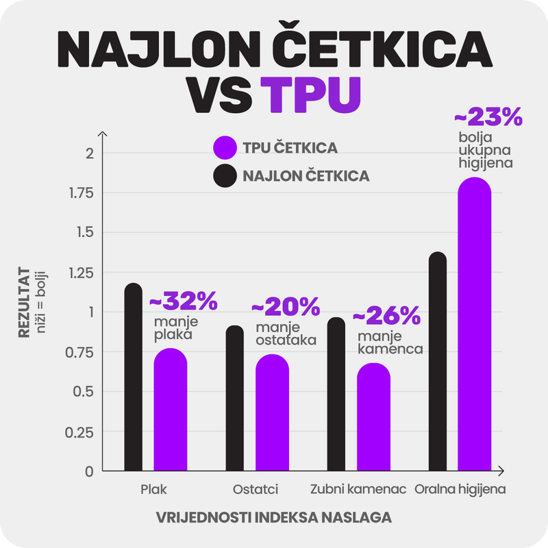 4. Manje naslaga bez dodatnog trošenja cakline