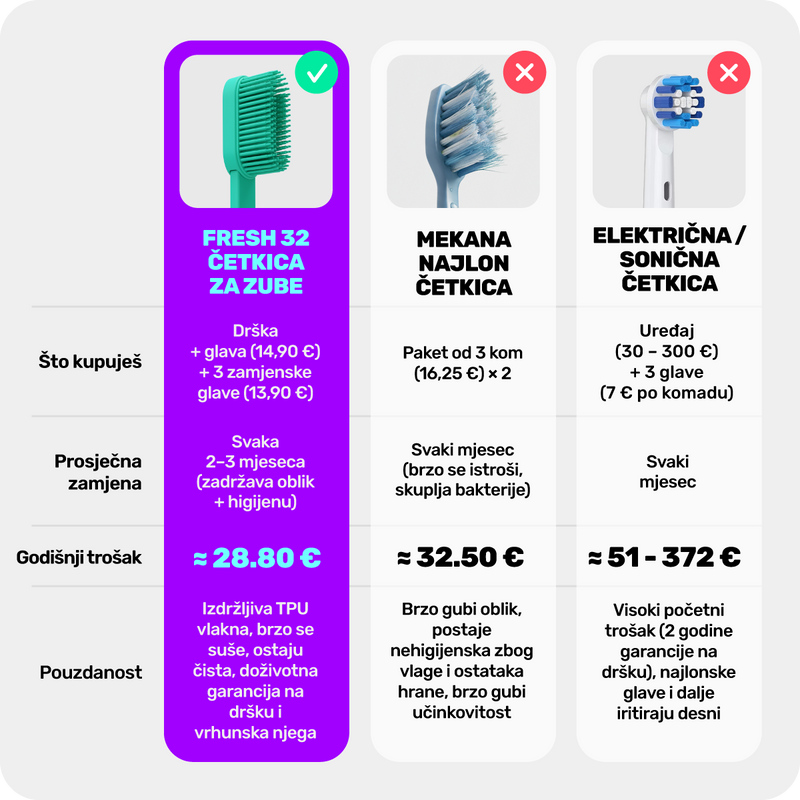 8. Na godišnjoj razini plaćaš manje